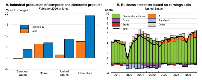 Technology-related industrial production and AI-related optimism were rising across major regions.