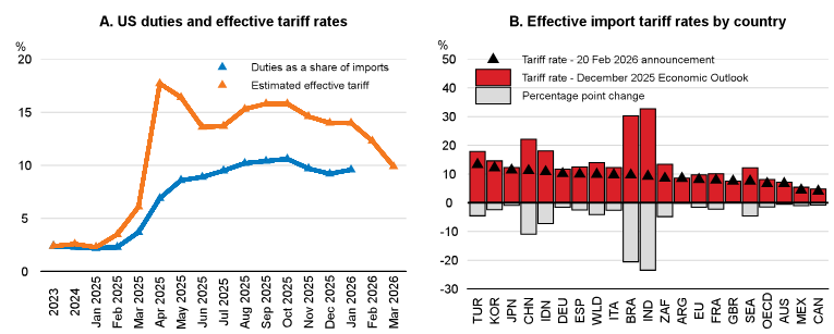 Effective US tariff rates fell, but remained above pre-2025 levels.