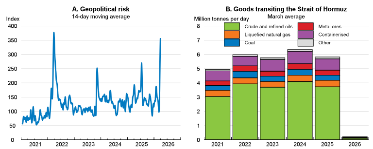 Geopolitical risk surged and shipments through the Strait of Hormuz dropped sharply.